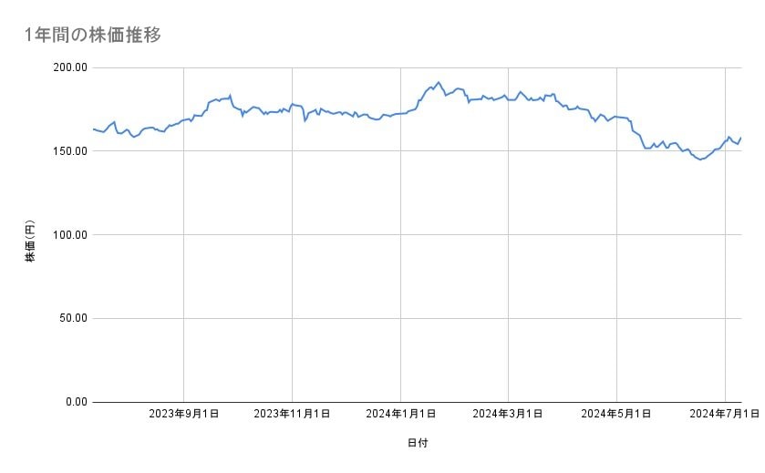 NTTの株価推移(1年間)
