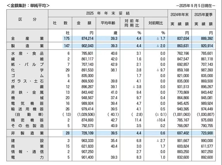 業種別の金額一覧表