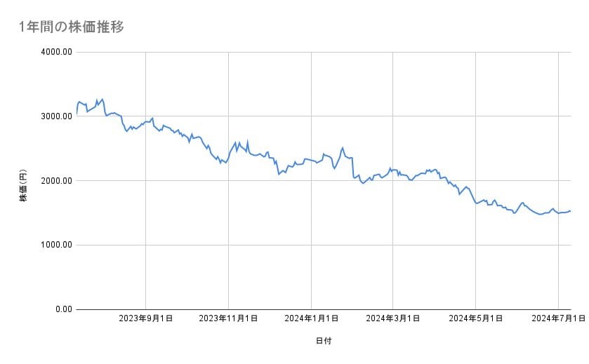 エムスリーの株価推移(1年間)