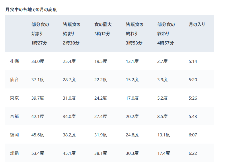9月8日の皆既月食