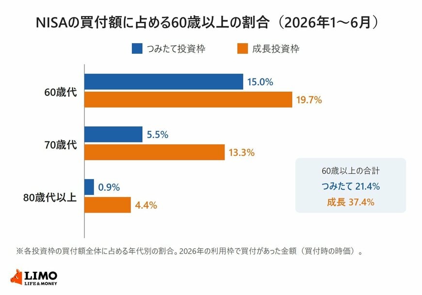 NISAの買付額に占める60歳以上の割合（2026年1〜6月）