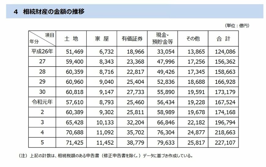 相続財産の推移