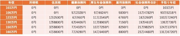 【年収の壁】手取り額の試算結果