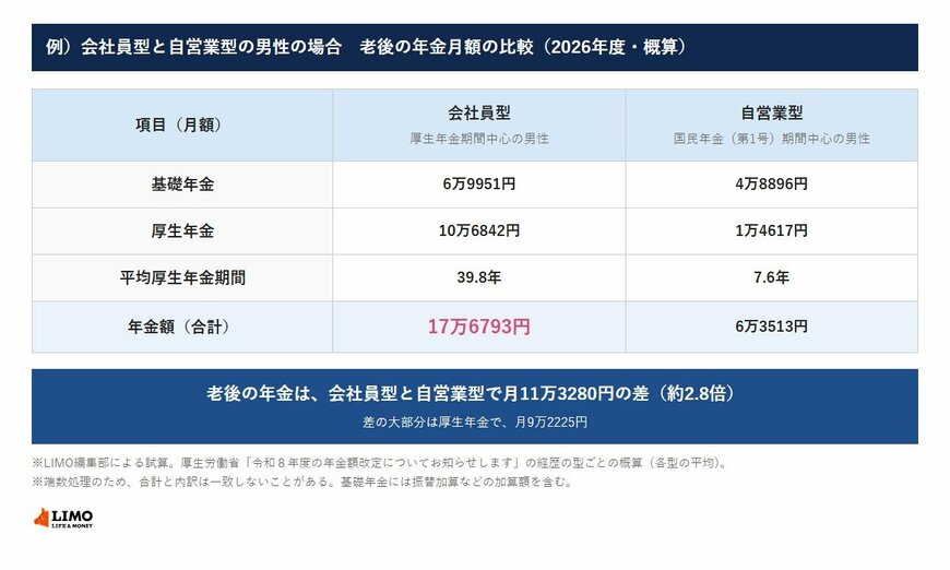 厚生労働省の令和8年度の経歴の型ごとの概算で、会社員型（厚生年金期間中心の男性）と自営業型（国民年金第1号被保険者期間中心の男性）の老後の年金月額を比べた図。会社員型は基礎年金6万9951円・厚生年金10万6842円で合計17万6793円、自営業型は基礎年金4万8896円・厚生年金1万4617円で合計6万3513円。差は月11万3280円で約2.8倍