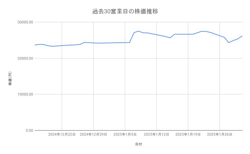 東京エレクトロンの株価推移（過去30営業日）