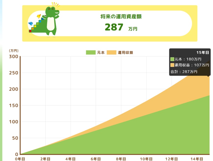 利回り6%のシミュレーション結果（毎月1万円×15年間）