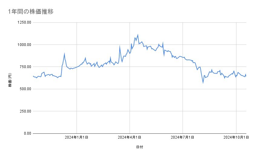 東京電力ホールディングスの株価推移(1年間)