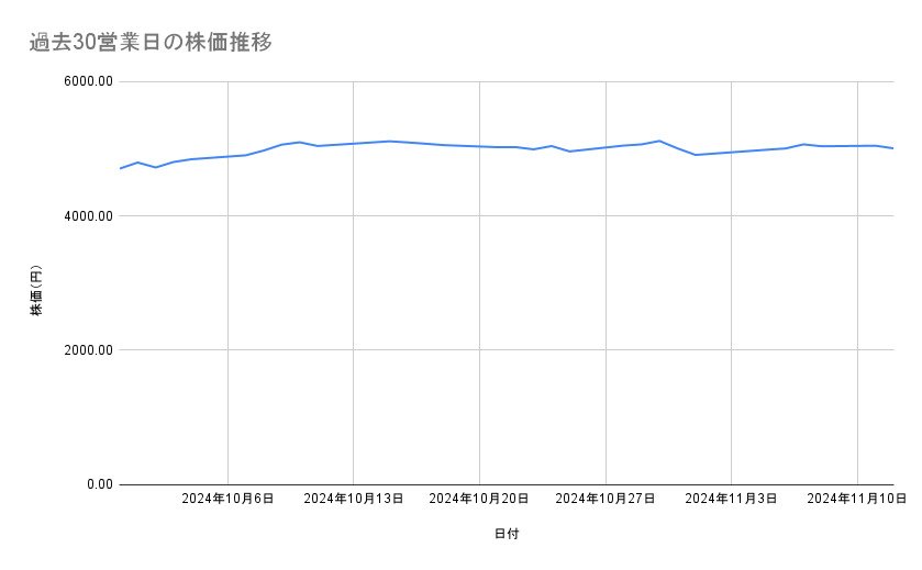 キヤノンの株価推移(過去30営業日)
