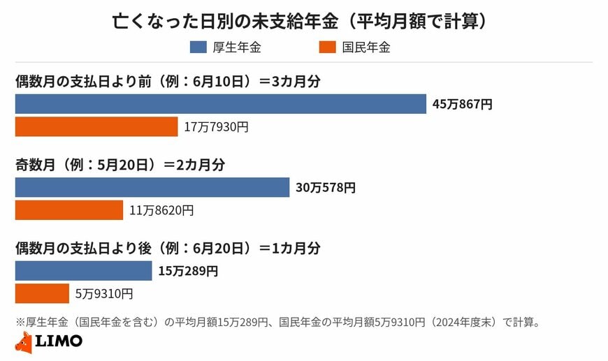支払日の前に亡くなると、未支給年金は3カ月分になる