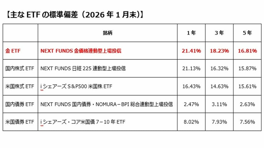 主なETFの標準偏差(2026年1月末)
