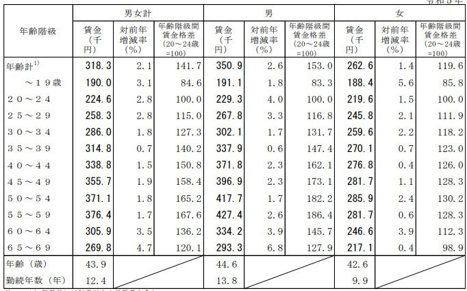 40歳代から50歳代の賃金