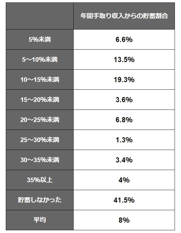 年収300~500万円の「年間手取り収入からの貯蓄割合」の一覧表