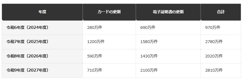 前提条件：デジタル庁ウェブサイト掲載の資料（令和7年5月）の「マイナンバーカード・電子証明書の有効期限切れに係る想定更新件数」による。件数は想定で、合計は編集部が計算した