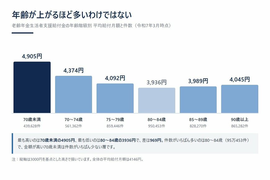 年齢が上がるほど多いわけではない。老齢の平均給付月額