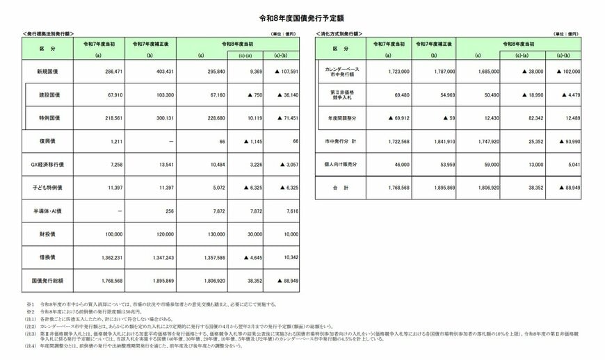 令和8年度国債発行予定額