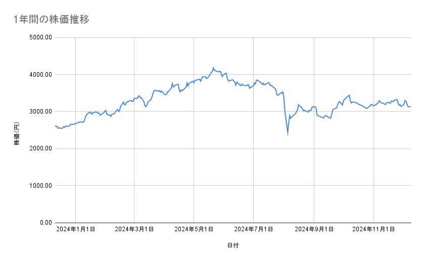 三井物産の株価推移(1年間)