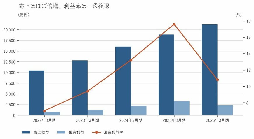 出所：第一三共株式会社 有価証券報告書をもとに筆者作成