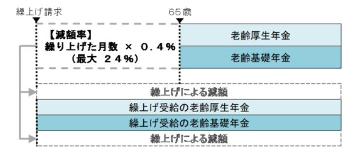 繰上げによる減額