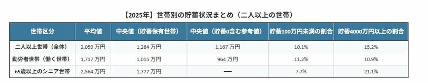 【2025年】世帯別の貯蓄状況まとめ（二人以上の世帯）					