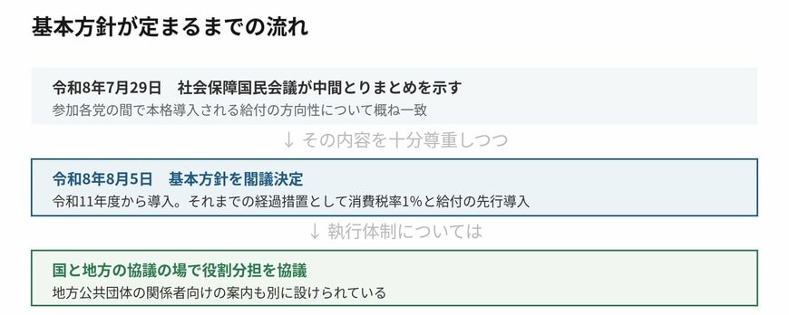 基本方針は社会保障国民会議の中間とりまとめを踏まえて定められました