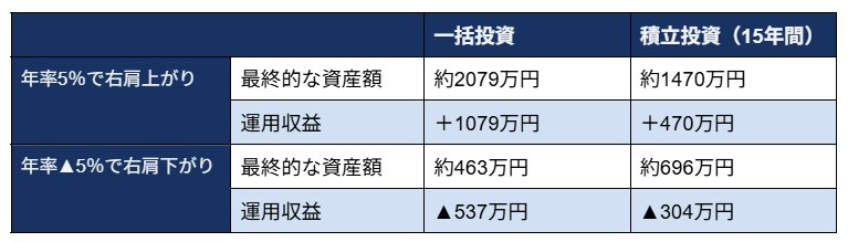15年間×1000万円「右肩上がり」「右肩下がり」だった場合のシミュレーション