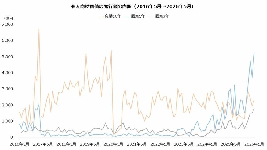 個人向け国債の発行額の内訳（2016年5月～2026年5月）