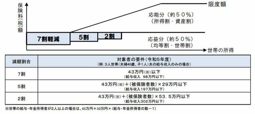 国民健康保険料の軽減の仕組み