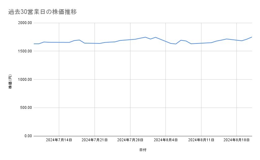 アステラス製薬の株価推移（過去30営業日）