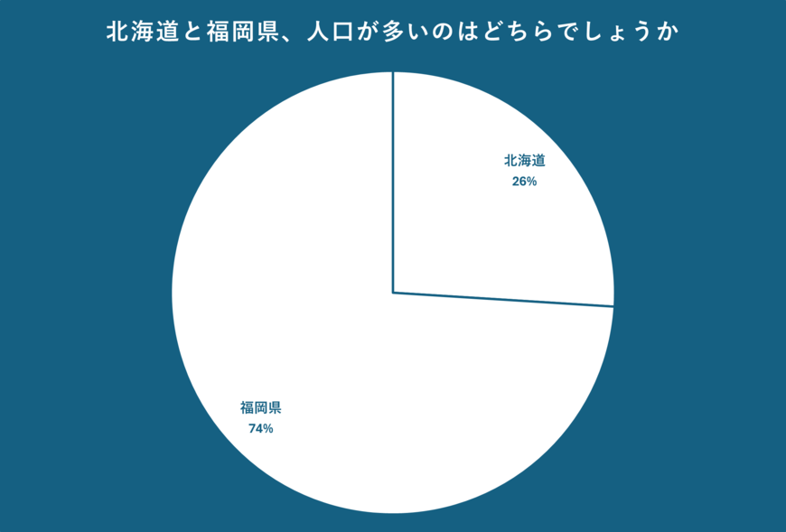 北海道と福岡県の人口のアンケート結果