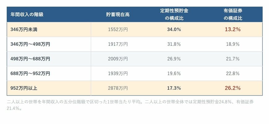二人以上の世帯を年間収入の五分位階級で分け、定期性預貯金と有価証券の構成比を比べた表