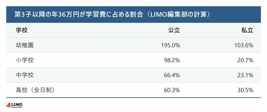 第3子以降の児童手当が学習費に占める割合