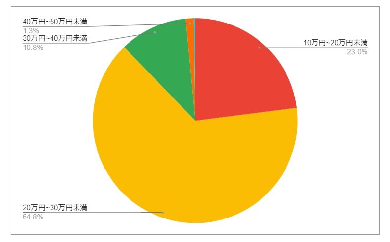 長野県諏訪市の月給分布の円グラフ