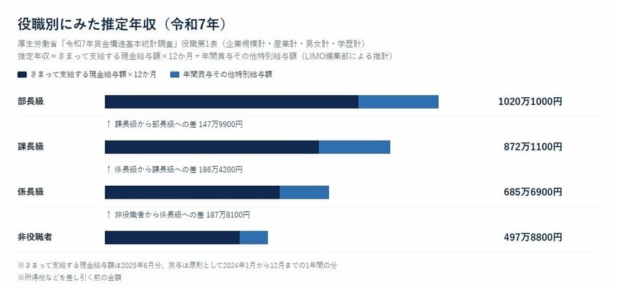 役職別にみた推定年収