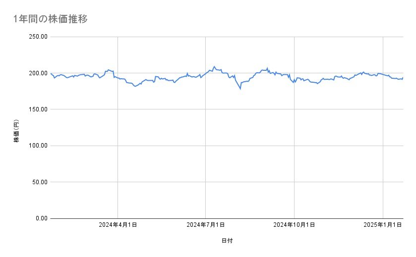 ソフトバンクの株価推移(1年間)