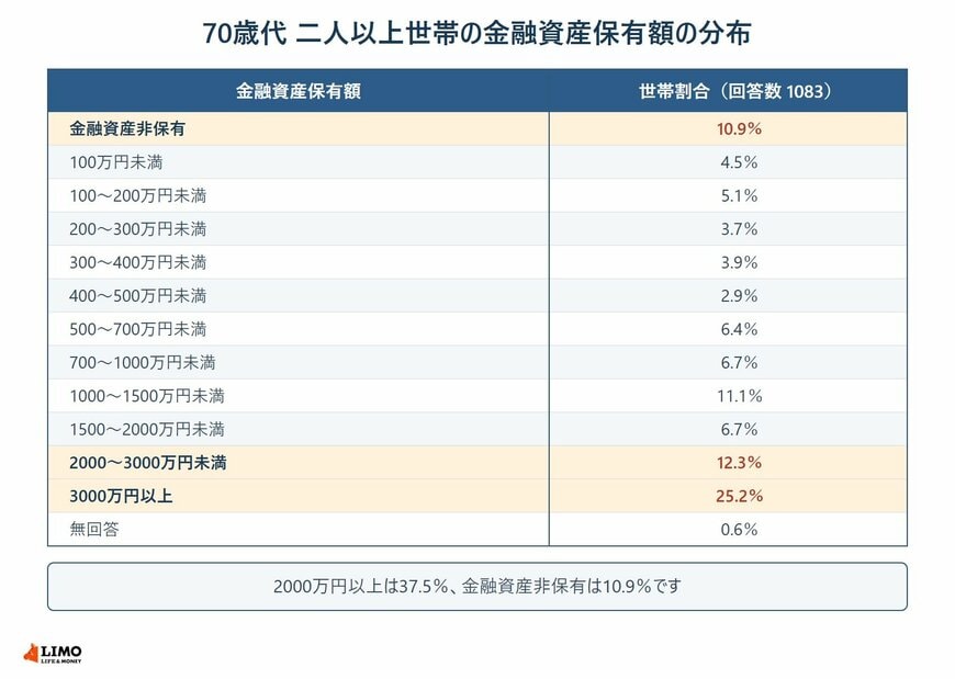 70歳代の二人以上世帯の金融資産保有額ごとの世帯割合を並べた表