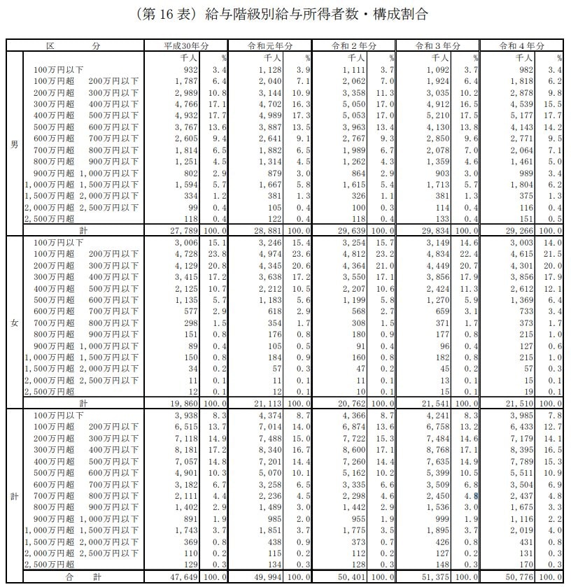 給与所得者の年収分布表
