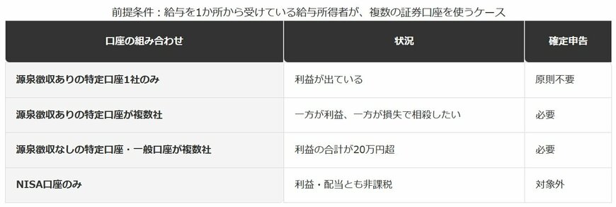 口座の組み合わせ別、確定申告が必要になるかどうか