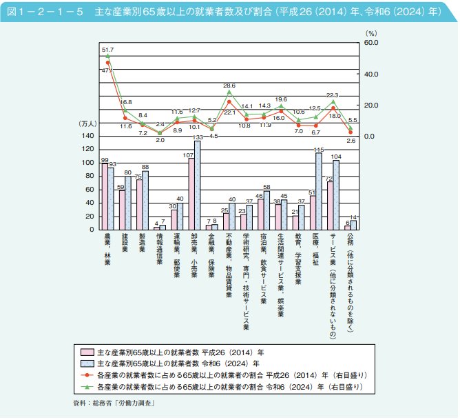 主な産業別65歳以上の就業者数及び割合