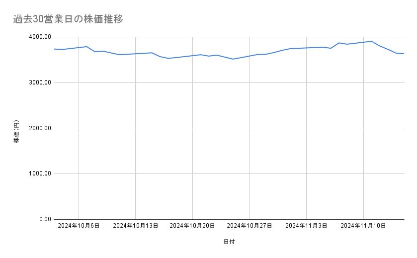 オリエンタルランド の株価推移(過去30営業日)