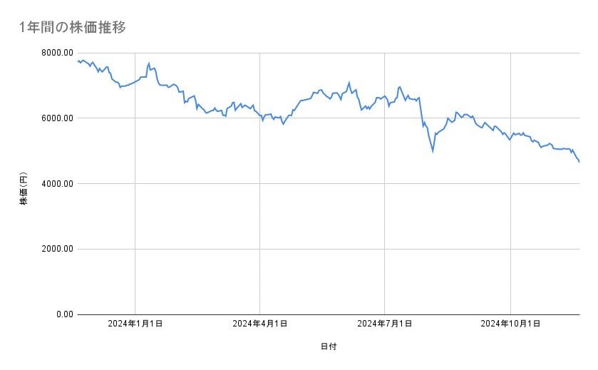 エーザイの株価推移(1年間)