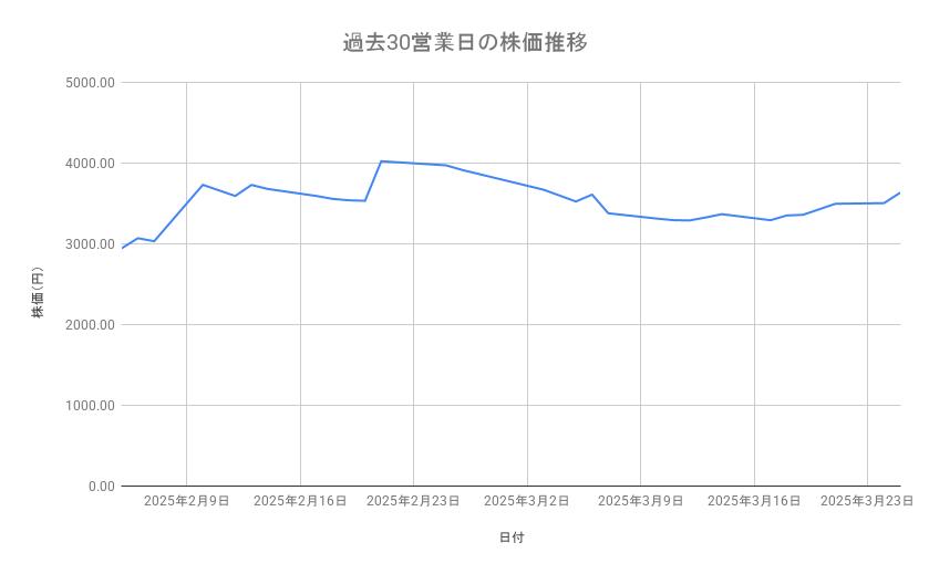 ディー・エヌ・エーの株価推移(過去30営業日)