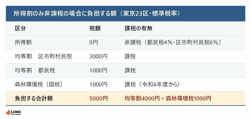 所得割のみ非課税の場合に負担する額を東京23区の標準税率で示し、所得割・均等割・森林環境税の内訳と合計を並べた一覧表