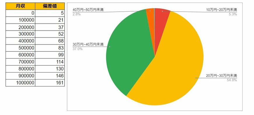 東京都武蔵野市の月給データと円グラフ