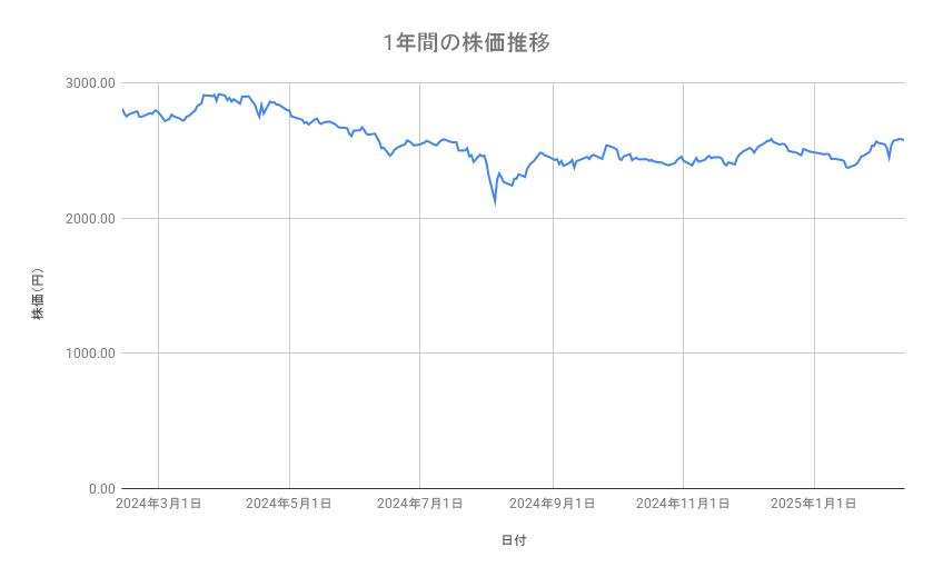 JALの株価推移(1年間)