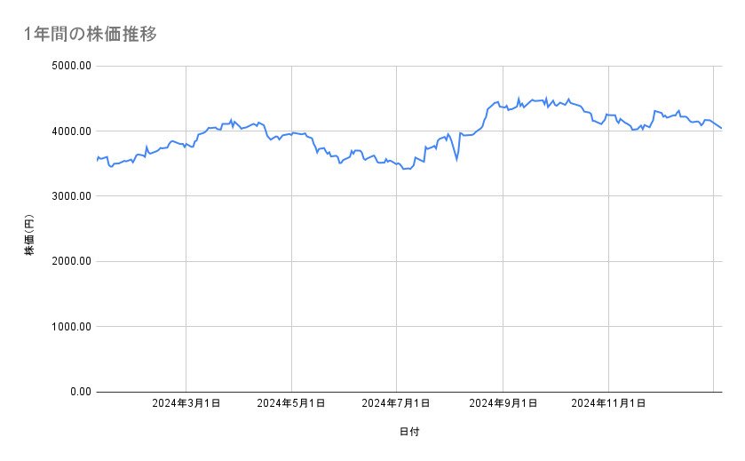 ニチレイの株価推移(1年間)