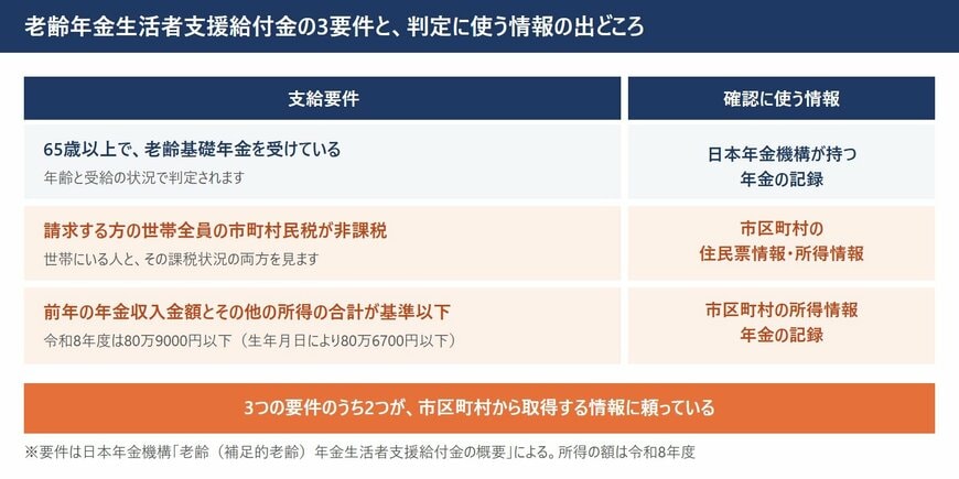 老齢年金生活者支援給付金の3つの支給要件と、それぞれの判定に使う情報の出どころを並べた図