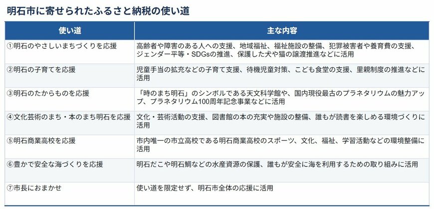 出所：<u><a href="https://www.city.akashi.lg.jp/furusato/index.html" target="_blank">兵庫県明石市「ふるさと納税特設サイト」</a></u>に記載の内容を基に筆者作成