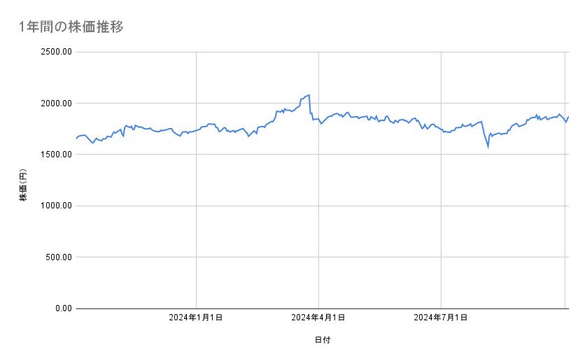 東急の株価推移（1年間）