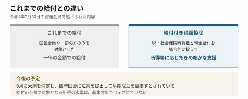 これまでの給付と給付付き税額控除では対象の考え方が異なります