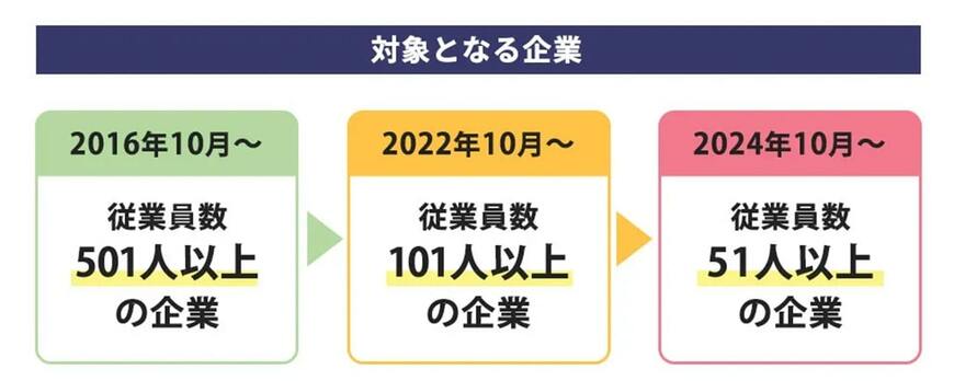 「特定適用事業所」の範囲